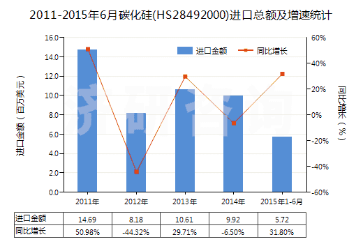 2011-2015年6月碳化硅(HS28492000)進口總額及增速統(tǒng)計 2011-2015年6月碳化硅(HS28492000)進口總額及增速統(tǒng)計
